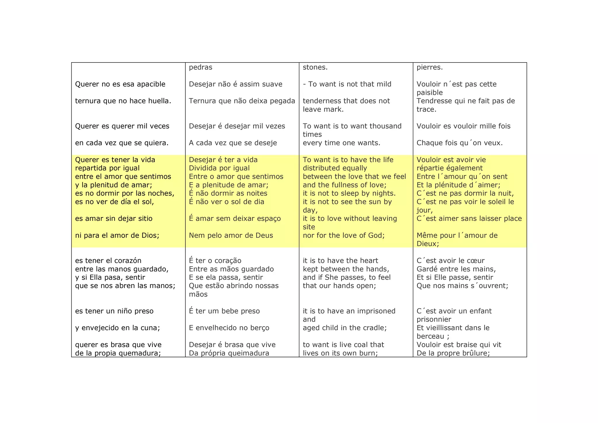 pedras                         stones.                         pierres.

Querer no es esa apacible      Desejar não é assim suave      - To want is not that mild      Vouloir n´est pas cette
                                                                                              paisible
ternura que no hace huella.    Ternura que não deixa pegada   tenderness that does not        Tendresse qui ne fait pas de
                                                              leave mark.                     trace.

Querer es querer mil veces     Desejar é desejar mil vezes    To want is to want thousand     Vouloir es vouloir mille fois
                                                              times
en cada vez que se quiera.     A cada vez que se deseje       every time one wants.           Chaque fois qu´on veux.

Querer es tener la vida        Desejar é ter a vida           To want is to have the life     Vouloir est avoir vie
repartida por igual            Dividida por igual             distributed equally             répartie également
entre el amor que sentimos     Entre o amor que sentimos      between the love that we feel   Entre l´amour qu´on sent
y la plenitud de amar;         E a plenitude de amar;         and the fullness of love;       Et la plénitude d´aimer;
es no dormir por las noches,   É não dormir as noites         it is not to sleep by nights.   C´est ne pas dormir la nuit,
es no ver de día el sol,       É não ver o sol de dia         it is not to see the sun by     C´est ne pas voir le soleil le
                                                              day,                            jour,
es amar sin dejar sitio        É amar sem deixar espaço       it is to love without leaving   C´est aimer sans laisser place
                                                              site
ni para el amor de Dios;       Nem pelo amor de Deus          nor for the love of God;        Même pour l´amour de
                                                                                              Dieux;

es tener el corazón            É ter o coração                it is to have the heart         C´est avoir le cœur
entre las manos guardado,      Entre as mãos guardado         kept between the hands,         Gardé entre les mains,
y si Ella pasa, sentir         E se ela passa, sentir         and if She passes, to feel      Et si Elle passe, sentir
que se nos abren las manos;    Que estão abrindo nossas       that our hands open;            Que nos mains s´ouvrent;
                               mãos

es tener un niño preso         É ter um bebe preso            it is to have an imprisoned     C´est avoir un enfant
                                                              and                             prisonnier
y envejecido en la cuna;       E envelhecido no berço         aged child in the cradle;       Et vieillissant dans le
                                                                                              berceau ;
querer es brasa que vive       Desejar é brasa que vive       to want is live coal that       Vouloir est braise qui vit
de la propia quemadura;        Da própria queimadura          lives on its own burn;          De la propre brûlure;
 