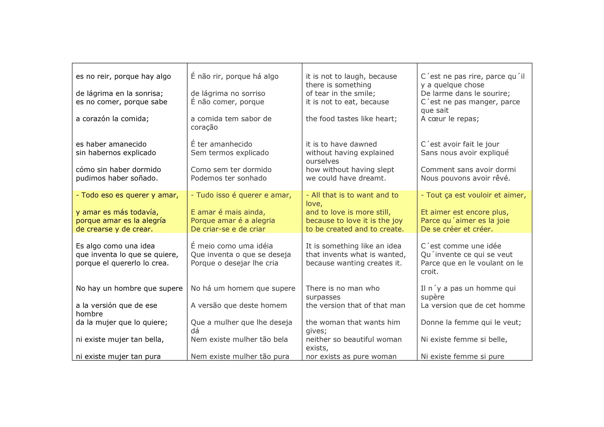 es no reir, porque hay algo     É não rir, porque há algo      it is not to laugh, because     C´est ne pas rire, parce qu´il
                                                               there is something              y a quelque chose
de lágrima en la sonrisa;       de lágrima no sorriso          of tear in the smile;           De larme dans le sourire;
es no comer, porque sabe        É não comer, porque            it is not to eat, because       C´est ne pas manger, parce
                                                                                               que sait
a corazón la comida;            a comida tem sabor de          the food tastes like heart;     A cœur le repas;
                                coração

es haber amanecido              É ter amanhecido               it is to have dawned            C´est avoir fait le jour
sin habernos explicado          Sem termos explicado           without having explained        Sans nous avoir expliqué
                                                               ourselves
cómo sin haber dormido          Como sem ter dormido           how without having slept        Comment sans avoir dormi
pudimos haber soñado.           Podemos ter sonhado            we could have dreamt.           Nous pouvons avoir rêvé.

- Todo eso es querer y amar,    - Tudo isso é querer e amar,   - All that is to want and to    - Tout ça est vouloir et aimer,
                                                               love,
y amar es más todavía,          E amar é mais ainda,           and to love is more still,      Et aimer est encore plus,
porque amar es la alegría       Porque amar é a alegria        because to love it is the joy   Parce qu´aimer es la joie
de crearse y de crear.          De criar-se e de criar         to be created and to create.    De se créer et créer.

Es algo como una idea           É meio como uma idéia          It is something like an idea    C´est comme une idée
que inventa lo que se quiere,   Que inventa o que se deseja    that invents what is wanted,    Qu´invente ce qui se veut
porque el quererlo lo crea.     Porque o desejar lhe cria      because wanting creates it.     Parce que en le voulant on le
                                                                                               croit.

No hay un hombre que supere     No há um homem que supere      There is no man who             Il n´y a pas un homme qui
                                                               surpasses                       supère
a la versión que de ese         A versão que deste homem       the version that of that man    La version que de cet homme
hombre
da la mujer que lo quiere;      Que a mulher que lhe deseja    the woman that wants him        Donne la femme qui le veut;
                                dá                             gives;
ni existe mujer tan bella,      Nem existe mulher tão bela     neither so beautiful woman      Ni existe femme si belle,
                                                               exists,
ni existe mujer tan pura        Nem existe mulher tão pura     nor exists as pure woman        Ni existe femme si pure
 