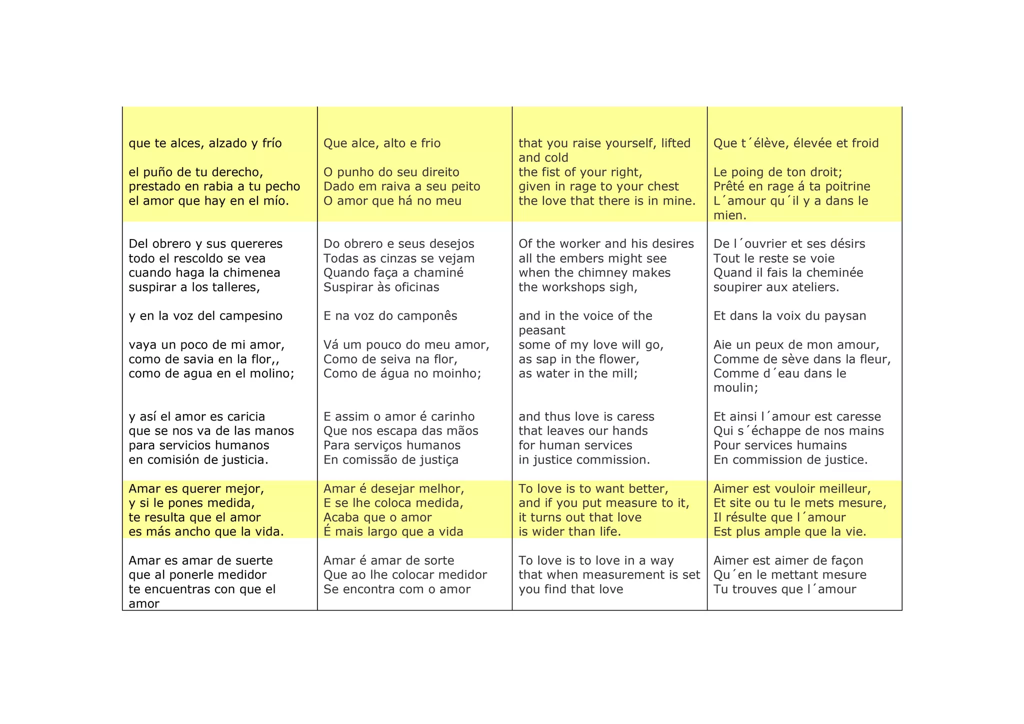 que te alces, alzado y frío    Que alce, alto e frio        that you raise yourself, lifted   Que t´élève, élevée et froid
                                                            and cold
el puño de tu derecho,         O punho do seu direito       the fist of your right,           Le poing de ton droit;
prestado en rabia a tu pecho   Dado em raiva a seu peito    given in rage to your chest       Prêté en rage á ta poitrine
el amor que hay en el mío.     O amor que há no meu         the love that there is in mine.   L´amour qu´il y a dans le
                                                                                              mien.

Del obrero y sus quereres      Do obrero e seus desejos     Of the worker and his desires     De l´ouvrier et ses désirs
todo el rescoldo se vea        Todas as cinzas se vejam     all the embers might see          Tout le reste se voie
cuando haga la chimenea        Quando faça a chaminé        when the chimney makes            Quand il fais la cheminée
suspirar a los talleres,       Suspirar às oficinas         the workshops sigh,               soupirer aux ateliers.

y en la voz del campesino      E na voz do camponês         and in the voice of the           Et dans la voix du paysan
                                                            peasant
vaya un poco de mi amor,       Vá um pouco do meu amor,     some of my love will go,          Aie un peux de mon amour,
como de savia en la flor,,     Como de seiva na flor,       as sap in the flower,             Comme de sève dans la fleur,
como de agua en el molino;     Como de água no moinho;      as water in the mill;             Comme d´eau dans le
                                                                                              moulin;

y así el amor es caricia       E assim o amor é carinho     and thus love is caress           Et ainsi l´amour est caresse
que se nos va de las manos     Que nos escapa das mãos      that leaves our hands             Qui s´échappe de nos mains
para servicios humanos         Para serviços humanos        for human services                Pour services humains
en comisión de justicia.       En comissão de justiça       in justice commission.            En commission de justice.

Amar es querer mejor,          Amar é desejar melhor,       To love is to want better,        Aimer est vouloir meilleur,
y si le pones medida,          E se lhe coloca medida,      and if you put measure to it,     Et site ou tu le mets mesure,
te resulta que el amor         Acaba que o amor             it turns out that love            Il résulte que l´amour
es más ancho que la vida.      É mais largo que a vida      is wider than life.               Est plus ample que la vie.

Amar es amar de suerte         Amar é amar de sorte         To love is to love in a way       Aimer est aimer de façon
que al ponerle medidor         Que ao lhe colocar medidor   that when measurement is set      Qu´en le mettant mesure
te encuentras con que el       Se encontra com o amor       you find that love                Tu trouves que l´amour
amor
 