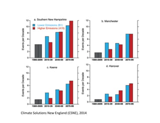 Climate Solutions New England (CSNE), 2014 
 