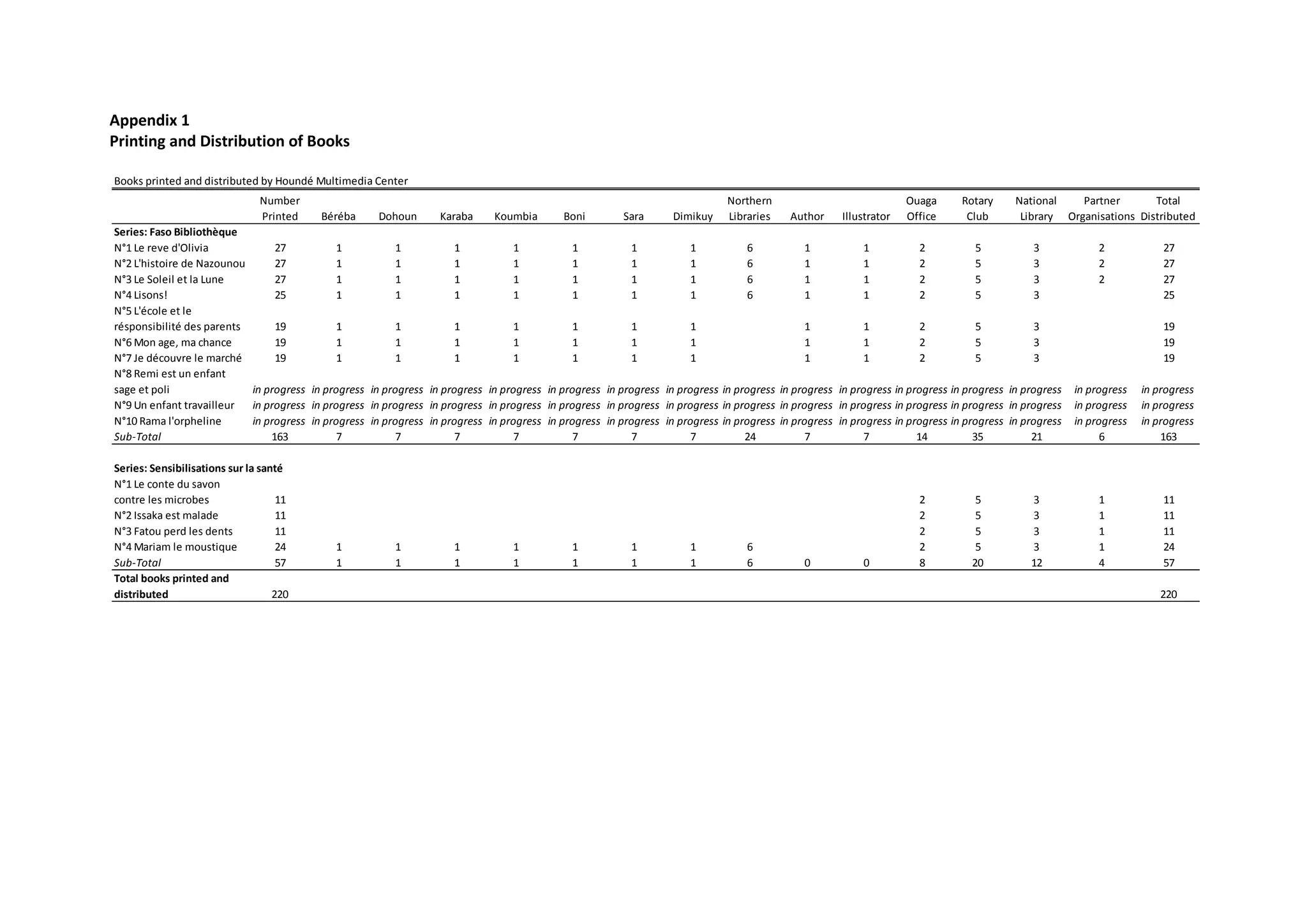 Appendix 1
Printing and Distribution of Books
Books printed and distributed by Houndé Multimedia Center
Number
Printed Béréba Dohoun Karaba Koumbia Boni Sara Dimikuy
Northern
Libraries Author Illustrator
Ouaga
Office
Rotary
Club
National
Library
Partner
Organisations
Total
Distributed
Series: Faso Bibliothèque
N°1 Le reve d'Olivia 27 1 1 1 1 1 1 1 6 1 1 2 5 3 2 27
N°2 L'histoire de Nazounou 27 1 1 1 1 1 1 1 6 1 1 2 5 3 2 27
N°3 Le Soleil et la Lune 27 1 1 1 1 1 1 1 6 1 1 2 5 3 2 27
N°4 Lisons! 25 1 1 1 1 1 1 1 6 1 1 2 5 3 25
N°5 L'école et le
résponsibilité des parents 19 1 1 1 1 1 1 1 1 1 2 5 3 19
N°6 Mon age, ma chance 19 1 1 1 1 1 1 1 1 1 2 5 3 19
N°7 Je découvre le marché 19 1 1 1 1 1 1 1 1 1 2 5 3 19
N°8 Remi est un enfant
sage et poli in progress in progress in progress in progress in progress in progress in progress in progress in progress in progress in progress in progress in progress in progress in progress in progress
N°9 Un enfant travailleur in progress in progress in progress in progress in progress in progress in progress in progress in progress in progress in progress in progress in progress in progress in progress in progress
N°10 Rama l'orpheline in progress in progress in progress in progress in progress in progress in progress in progress in progress in progress in progress in progress in progress in progress in progress in progress
Sub-Total 163 7 7 7 7 7 7 7 24 7 7 14 35 21 6 163
Series: Sensibilisations sur la santé
N°1 Le conte du savon
contre les microbes 11 2 5 3 1 11
N°2 Issaka est malade 11 2 5 3 1 11
N°3 Fatou perd les dents 11 2 5 3 1 11
N°4 Mariam le moustique 24 1 1 1 1 1 1 1 6 2 5 3 1 24
Sub-Total 57 1 1 1 1 1 1 1 6 0 0 8 20 12 4 57
Total books printed and
distributed 220 220
 