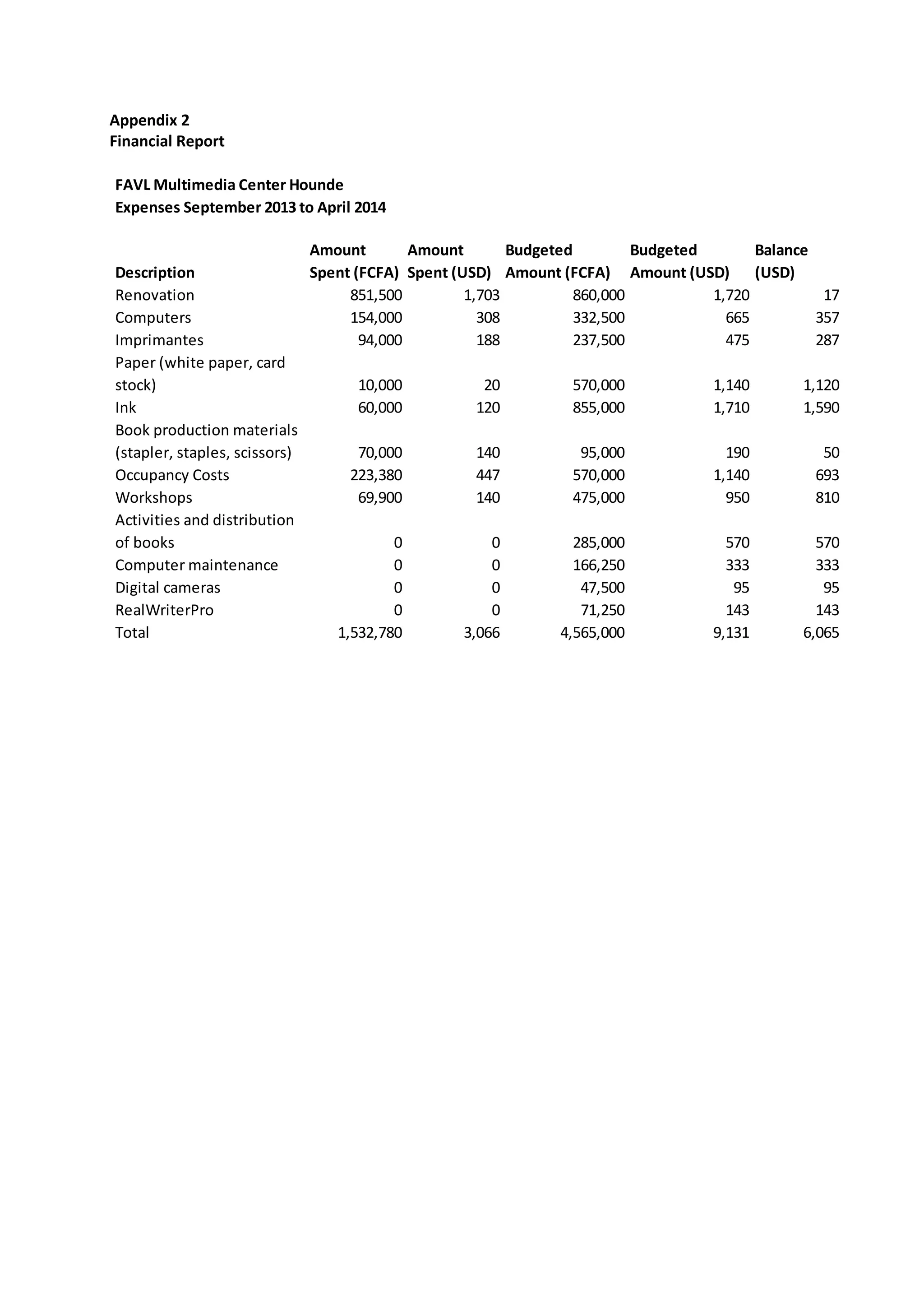 Appendix 2
Financial Report
FAVL Multimedia Center Hounde
Expenses September 2013 to April 2014
Description
Amount
Spent (FCFA)
Amount
Spent (USD)
Budgeted
Amount (FCFA)
Budgeted
Amount (USD)
Balance
(USD)
Renovation 851,500 1,703 860,000 1,720 17
Computers 154,000 308 332,500 665 357
Imprimantes 94,000 188 237,500 475 287
Paper (white paper, card
stock) 10,000 20 570,000 1,140 1,120
Ink 60,000 120 855,000 1,710 1,590
Book production materials
(stapler, staples, scissors) 70,000 140 95,000 190 50
Occupancy Costs 223,380 447 570,000 1,140 693
Workshops 69,900 140 475,000 950 810
Activities and distribution
of books 0 0 285,000 570 570
Computer maintenance 0 0 166,250 333 333
Digital cameras 0 0 47,500 95 95
RealWriterPro 0 0 71,250 143 143
Total 1,532,780 3,066 4,565,000 9,131 6,065
 