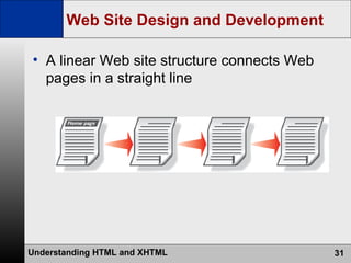Web Site Design and Development A linear Web site structure connects Web pages in a straight line 