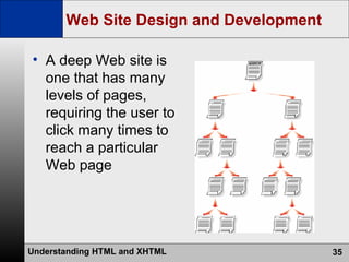 Web Site Design and Development A deep Web site is one that has many levels of pages, requiring the user to click many times to reach a particular Web page 