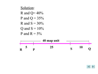 Solution : R and Q= 40% P and Q = 35% R and S = 30% Q and S = 10% P and R = 5% R Q 40 map unit  5 25 10 S P 