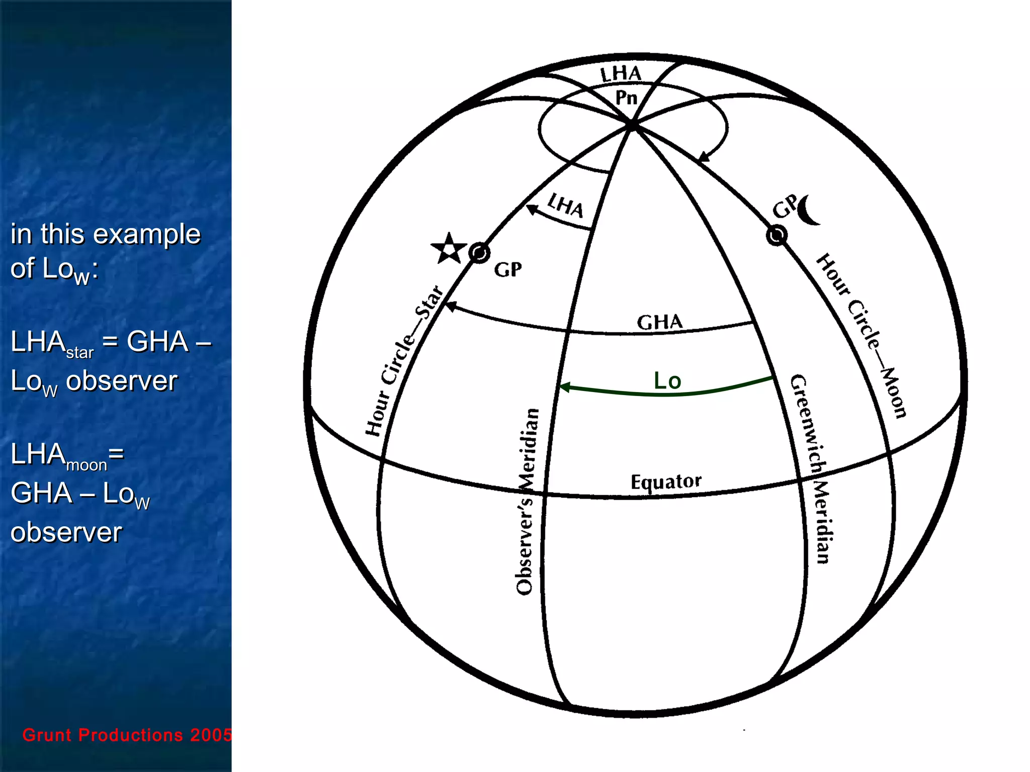 Grunt Productions 2005
in this examplein this example
of Loof LoWW ::
LHALHAstarstar = GHA –= GHA –
LoLoWW observerobserver
LHALHAmoonmoon==
GHA – LoGHA – LoWW
observerobserver
Lo
 