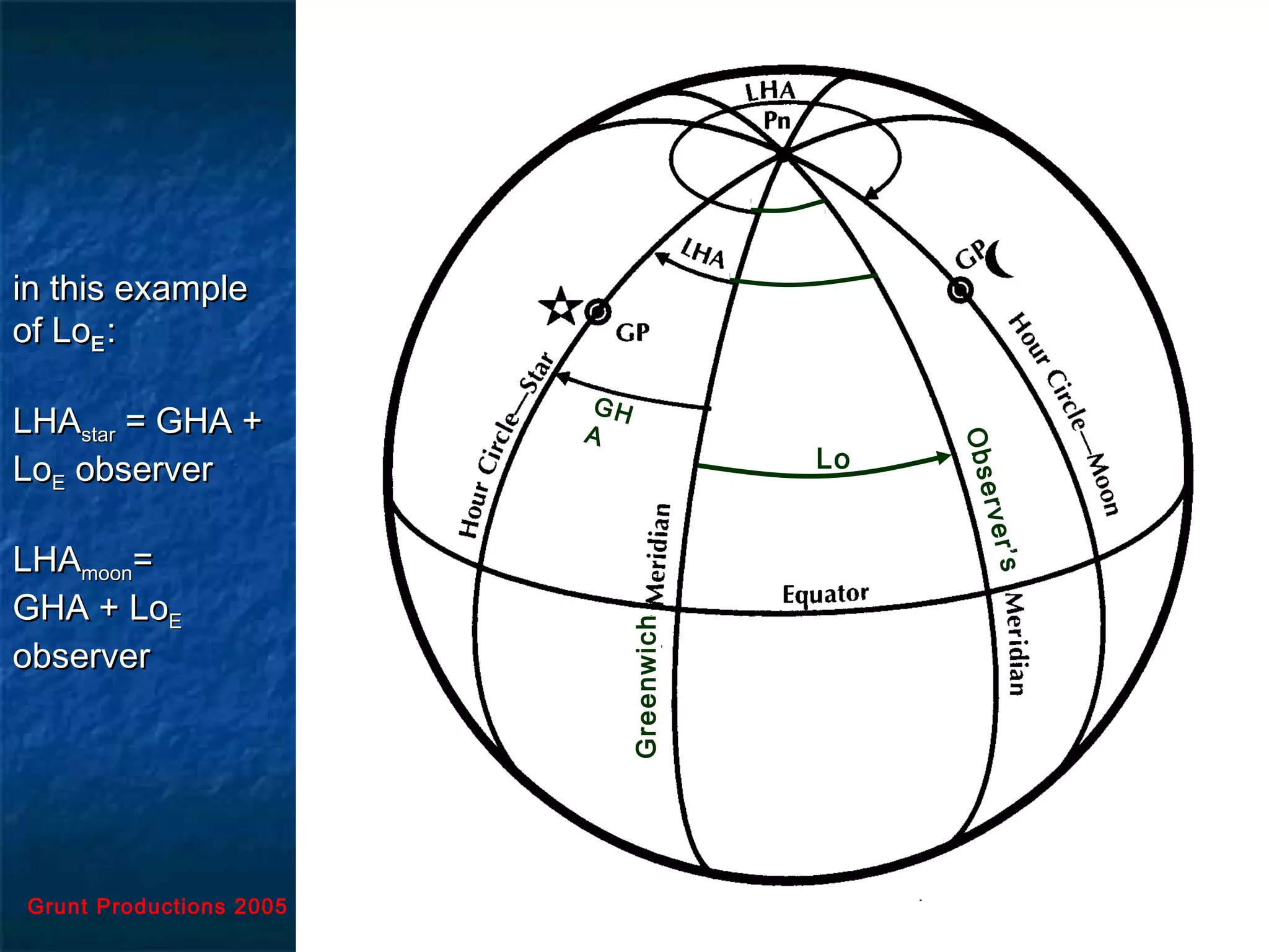 Grunt Productions 2005
in this examplein this example
of Loof LoEE ::
LHALHAstarstar = GHA += GHA +
LoLoEE observerobserver
LHALHAmoonmoon==
GHA + LoGHA + LoEE
observerobserver Greenwich
Observer’s
GH
A
Lo
 