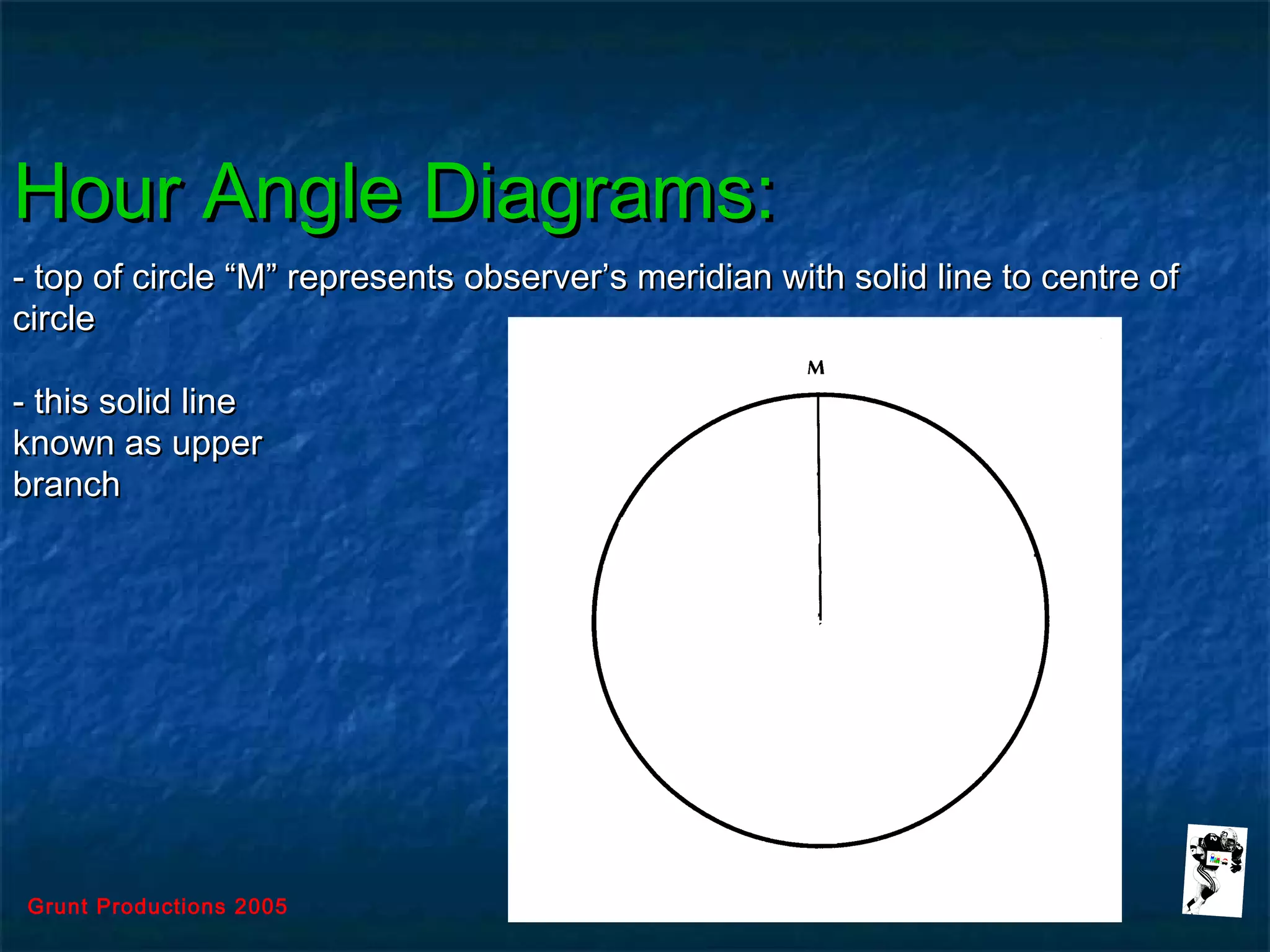 Grunt Productions 2005
Hour Angle Diagrams:Hour Angle Diagrams:
- top of circle “M” represents observer’s meridian with solid line to centre of- top of circle “M” represents observer’s meridian with solid line to centre of
circlecircle
- this solid line- this solid line
known as upperknown as upper
branchbranch
 