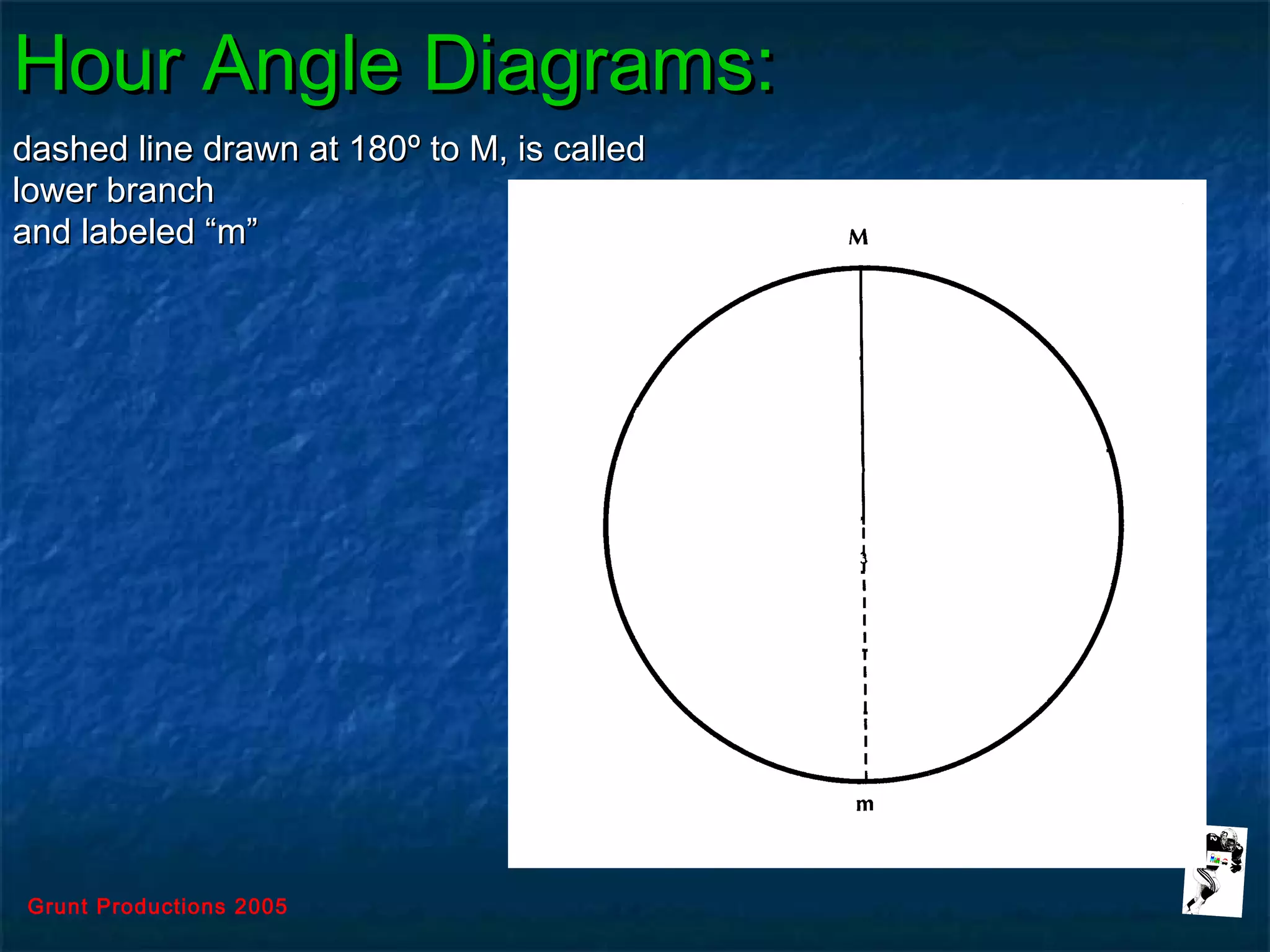 Grunt Productions 2005
Hour Angle Diagrams:Hour Angle Diagrams:
dashed line drawn at 180dashed line drawn at 180º to M, is calledº to M, is called
lower branchlower branch
and labeled “m”and labeled “m”
 