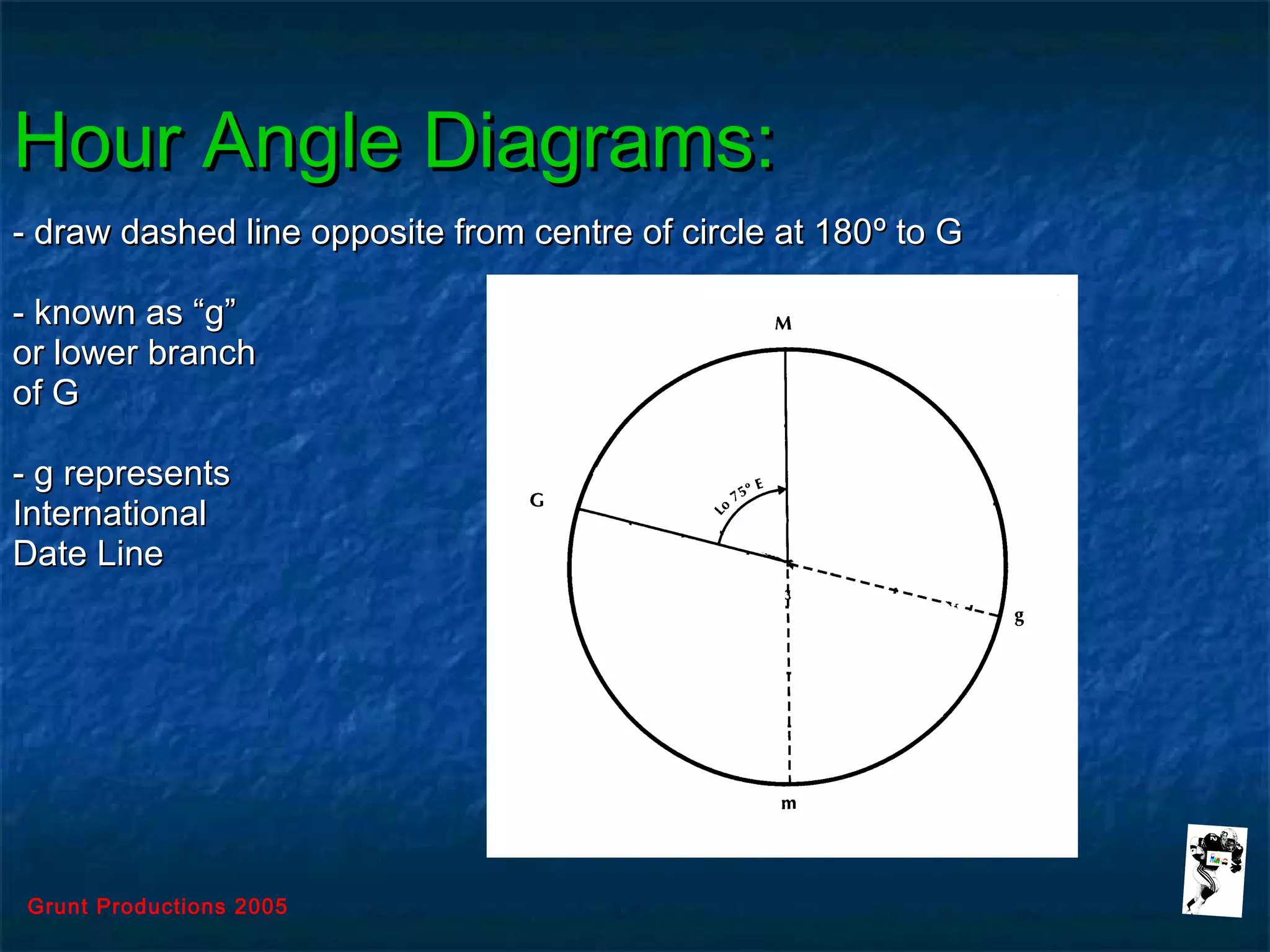 Grunt Productions 2005
Hour Angle Diagrams:Hour Angle Diagrams:
- draw dashed line opposite from centre of circle at 180- draw dashed line opposite from centre of circle at 180º to Gº to G
- known as “g”- known as “g”
or lower branchor lower branch
of Gof G
- g represents- g represents
InternationalInternational
Date LineDate Line
 