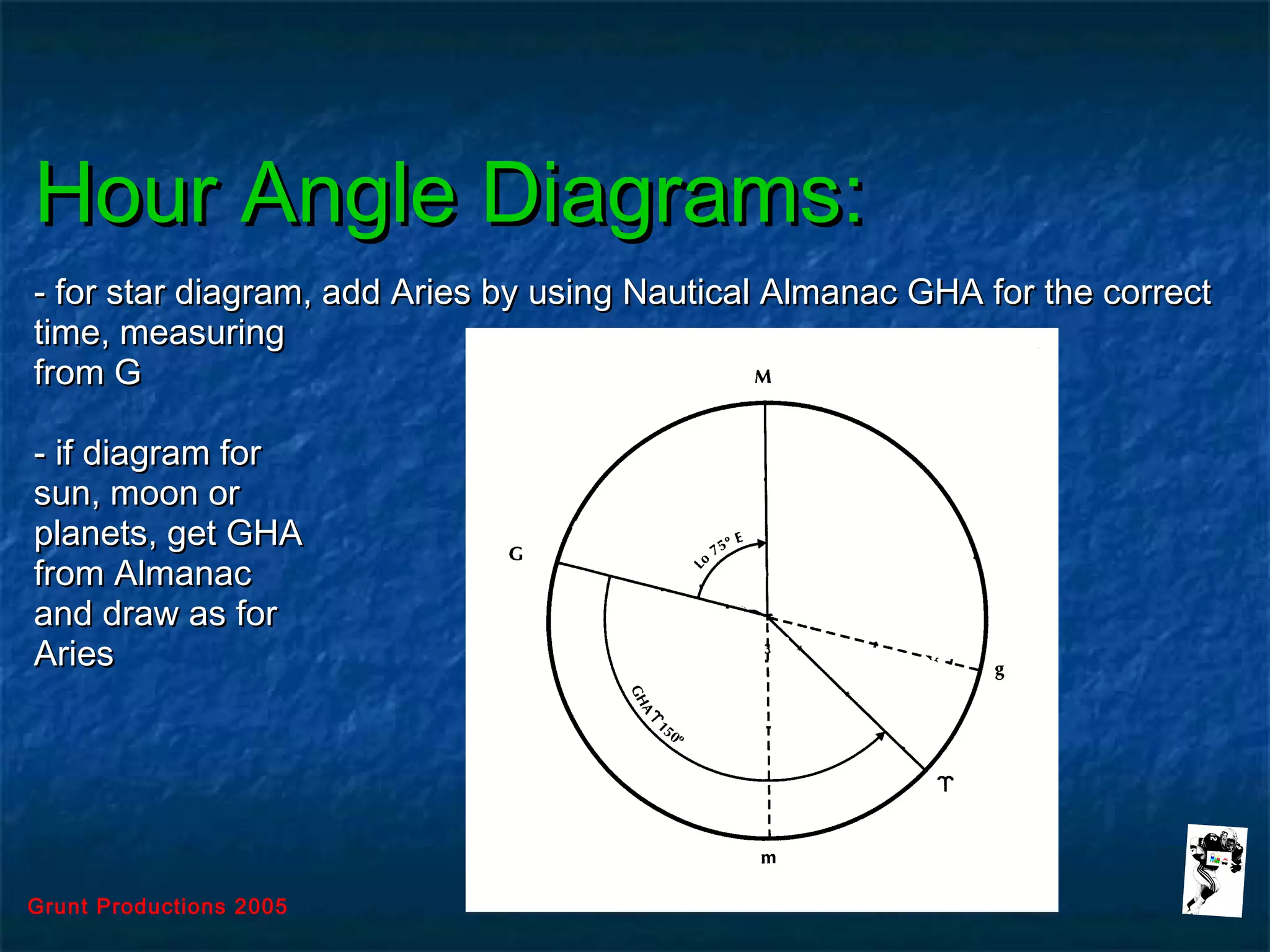 Grunt Productions 2005
Hour Angle Diagrams:Hour Angle Diagrams:
- for star diagram, add Aries by using Nautical Almanac GHA for the correct- for star diagram, add Aries by using Nautical Almanac GHA for the correct
time, measuringtime, measuring
from Gfrom G
- if diagram for- if diagram for
sun, moon orsun, moon or
planets, get GHAplanets, get GHA
from Almanacfrom Almanac
and draw as forand draw as for
AriesAries
 