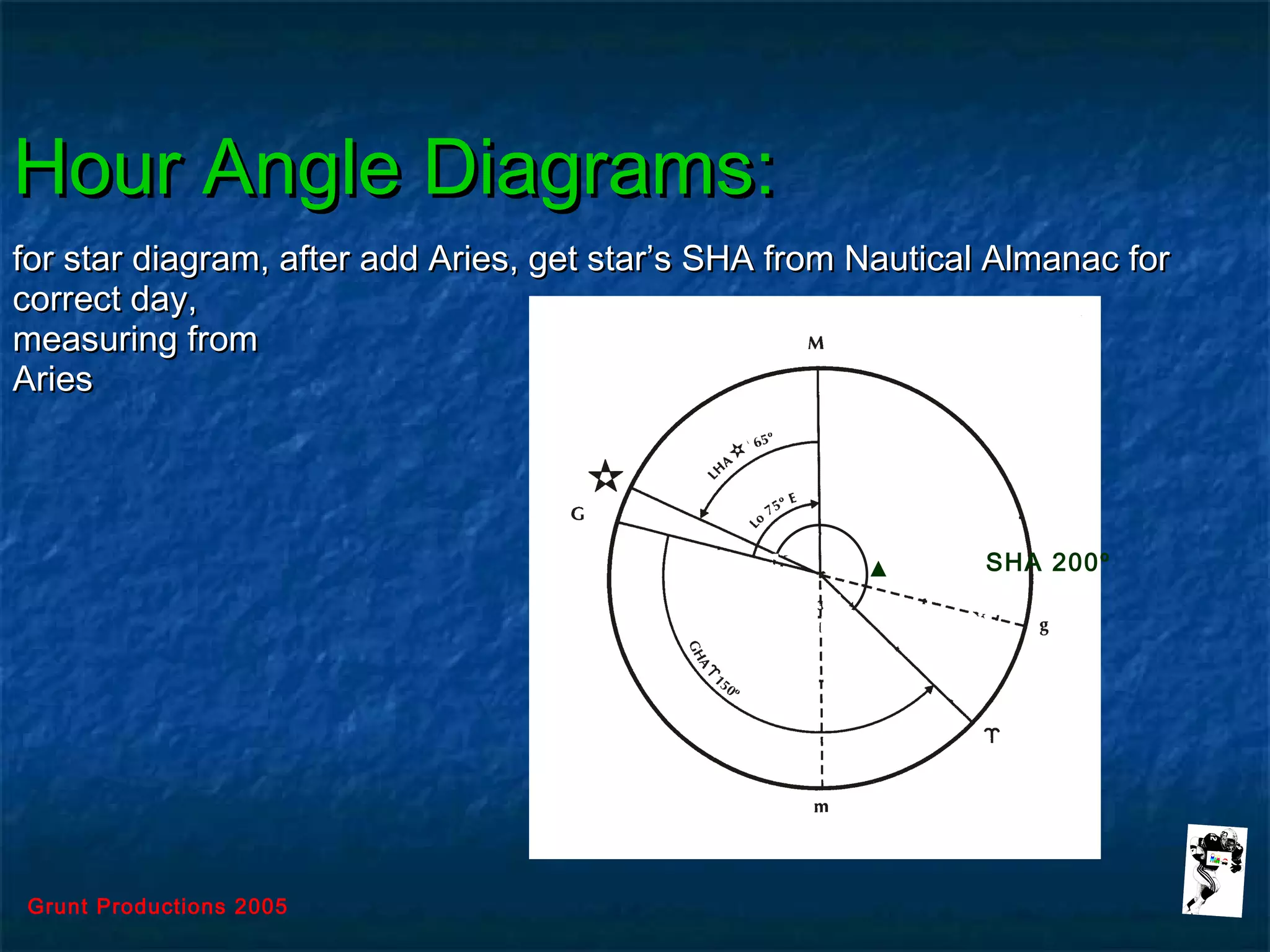Grunt Productions 2005
Hour Angle Diagrams:Hour Angle Diagrams:
for star diagram, after add Aries, get star’s SHA from Nautical Almanac forfor star diagram, after add Aries, get star’s SHA from Nautical Almanac for
correct day,correct day,
measuring frommeasuring from
AriesAries
SHA 200º
 
