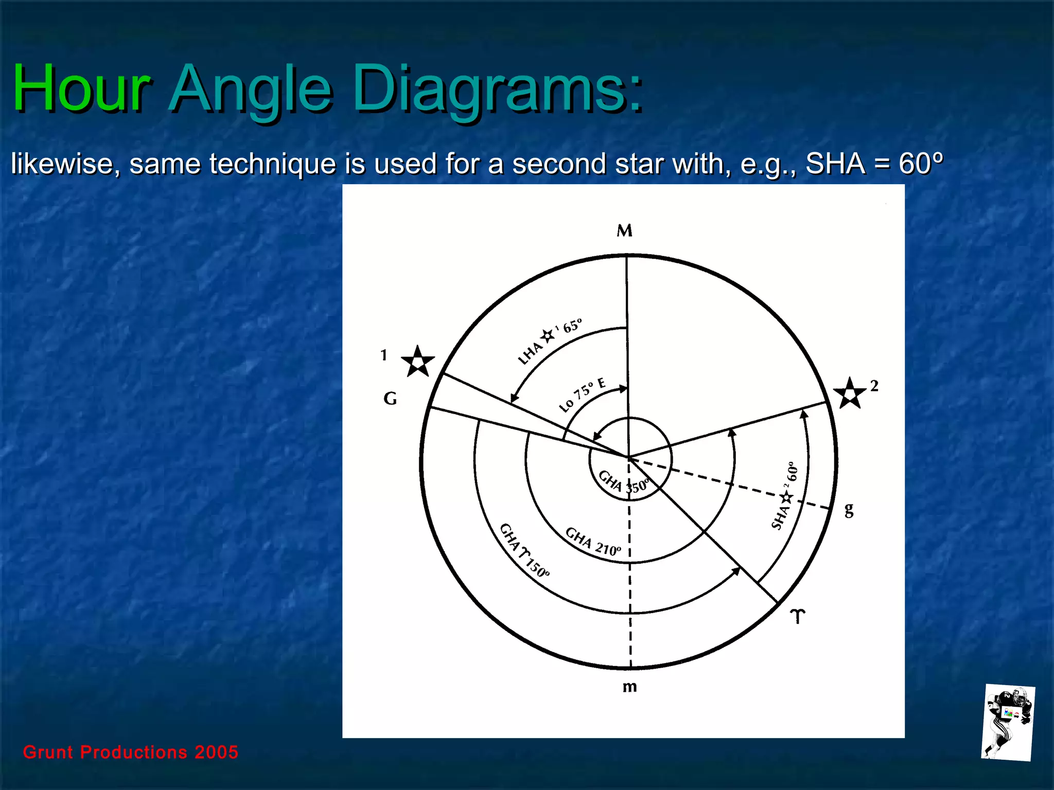 Grunt Productions 2005
HourHour Angle Diagrams:Angle Diagrams:
likewise, same technique is used for a second star with, e.g., SHA = 60likewise, same technique is used for a second star with, e.g., SHA = 60ºº
 