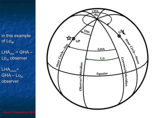Grunt Productions 2005
in this examplein this example
of Loof LoWW ::
LHALHAstarstar = GHA –= GHA –
LoLoWW observerobserver
LHALHAmoonmoon==
GHA – LoGHA – LoWW
observerobserver
Lo
 