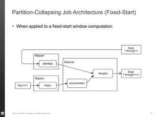 Partition-Collapsing Job Architecture (Fixed-Start)
 When applied to a fixed-start window computation:
©2013 LinkedIn Corporation. All Rights Reserved. 15
 