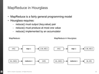 MapReduce in Hourglass
 MapReduce is a fairly general programming model
 Hourglass requires:
– reduce() must output (key,value) pair
– reduce() must produce at most one value
– reduce() implemented by an accumulator
©2013 LinkedIn Corporation. All Rights Reserved. 20
 
