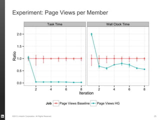 Experiment: Page Views per Member
©2013 LinkedIn Corporation. All Rights Reserved. 25
 