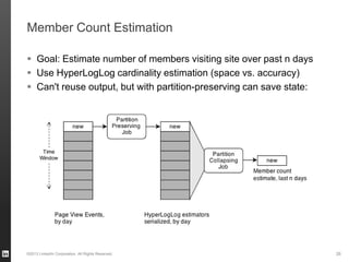 Member Count Estimation
 Goal: Estimate number of members visiting site over past n days
 Use HyperLogLog cardinality estimation (space vs. accuracy)
 Can't reuse output, but with partition-preserving can save state:
©2013 LinkedIn Corporation. All Rights Reserved. 26
 