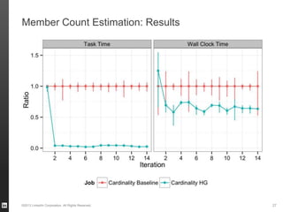 Member Count Estimation: Results
©2013 LinkedIn Corporation. All Rights Reserved. 27
 