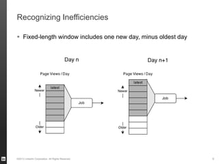 Recognizing Inefficiencies
 Fixed-length window includes one new day, minus oldest day
©2013 LinkedIn Corporation. All Rights Reserved. 9
 