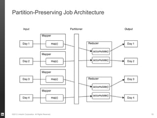 Partition-Preserving Job Architecture
©2013 LinkedIn Corporation. All Rights Reserved. 19
 