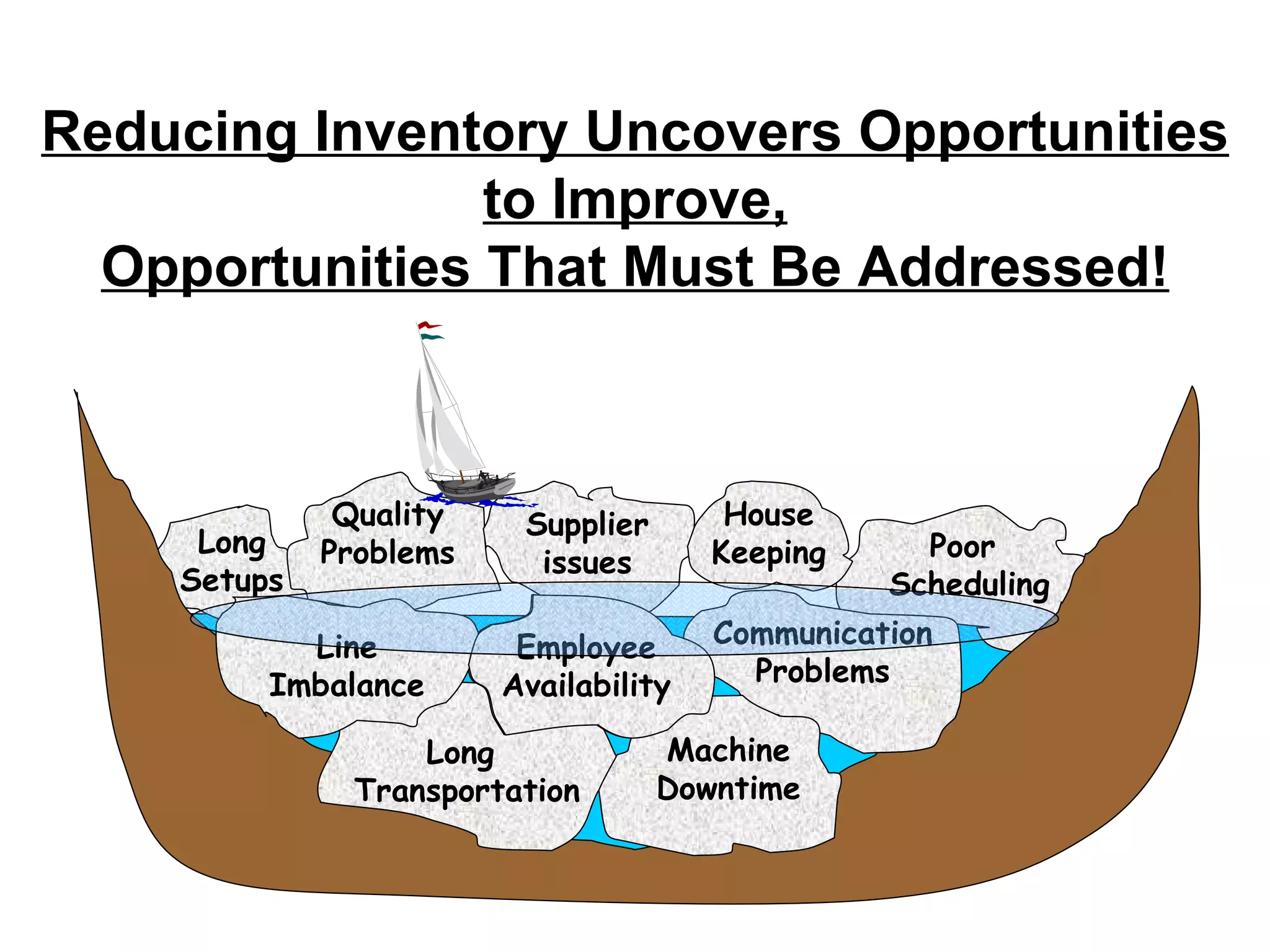 Reducing Inventory Uncovers Opportunities to Improve, Opportunities That Must Be Addressed! Employee Availability Poor  Scheduling Long Setups Long  Transportation Communication Problems Machine Downtime Quality Problems Line Imbalance Supplier issues House Keeping Employee Availability 