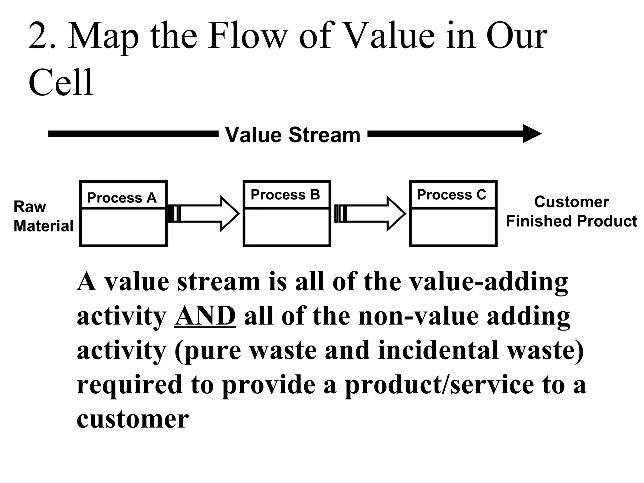 A value stream is   all of the value-adding activity  AND  all of the non-value adding activity (pure waste and incidental waste) required to provide a product/service to a customer 2. Map the Flow of Value in Our Cell Process A Process B Process C Raw Material Customer Finished Product Value Stream 