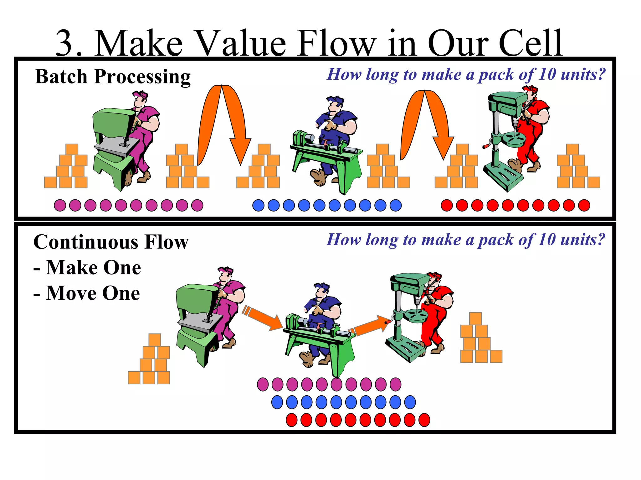 3. Make Value Flow in Our Cell Continuous Flow  - Make One  - Move One Batch Processing How long to make a pack of 10 units? How long to make a pack of 10 units? 