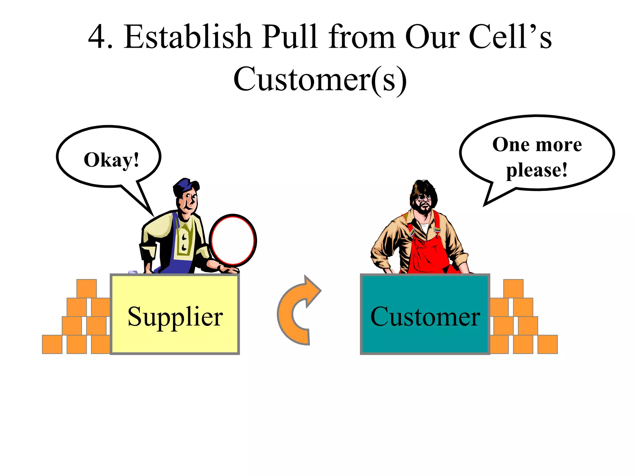 4. Establish Pull from Our Cell’s Customer(s) Okay! One more please! Customer Supplier 