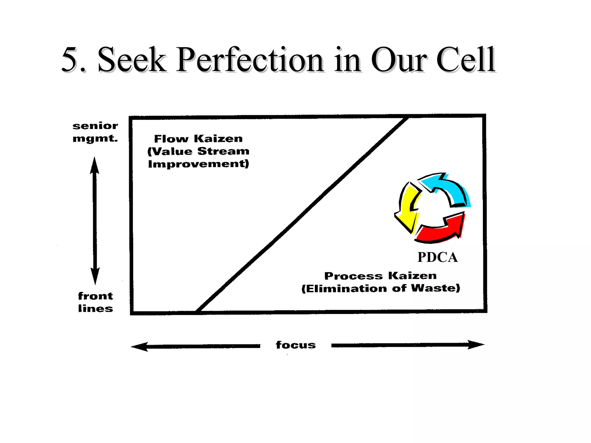 5. Seek Perfection in Our Cell PDCA 