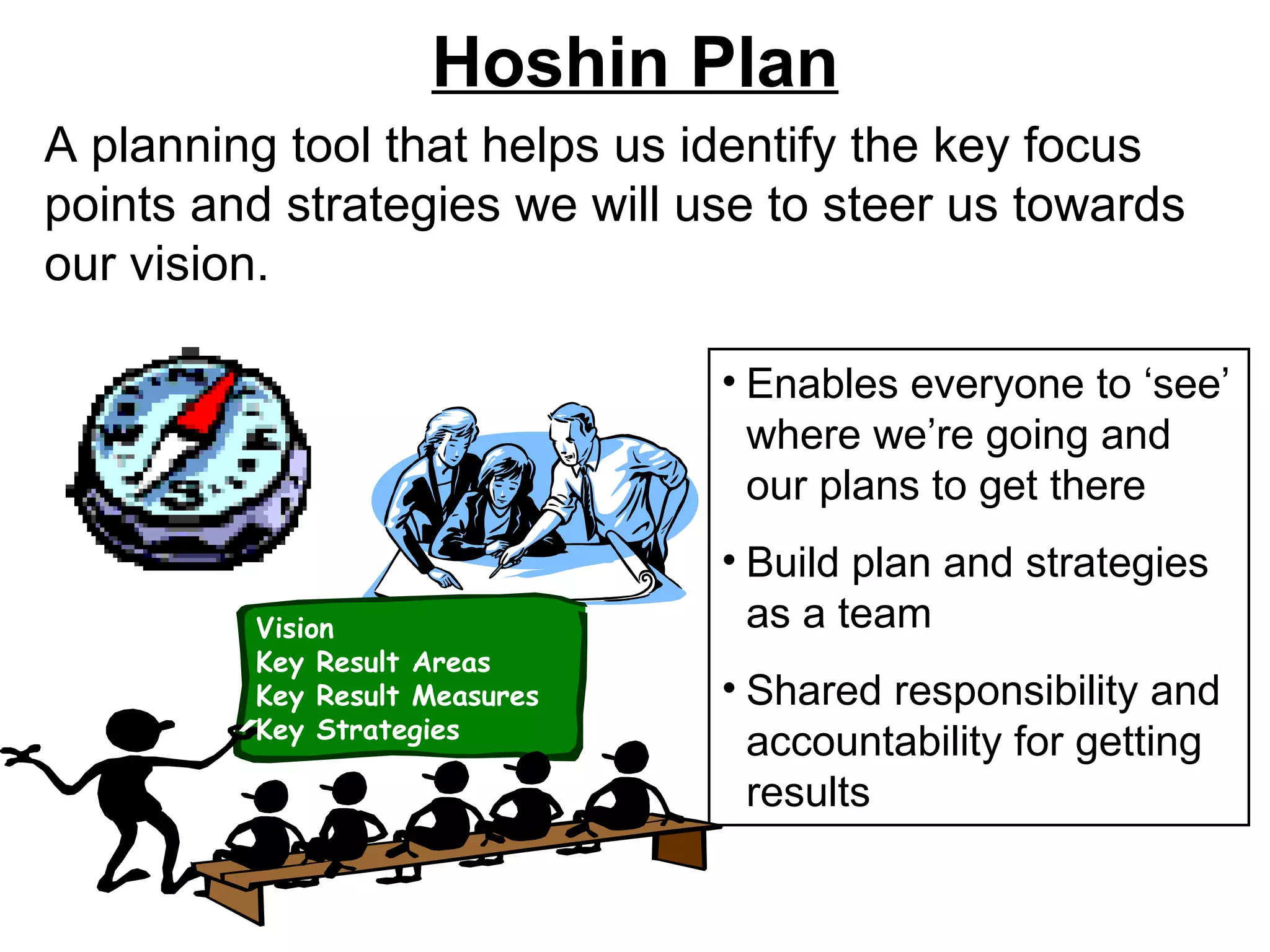 Hoshin Plan A planning tool that helps us identify the key focus points and strategies we will use to steer us towards our vision. Enables everyone to ‘see’ where we’re going and our plans to get there Build plan and strategies as a team Shared responsibility and accountability for getting results Vision Key Result Areas Key Result Measures Key Strategies 