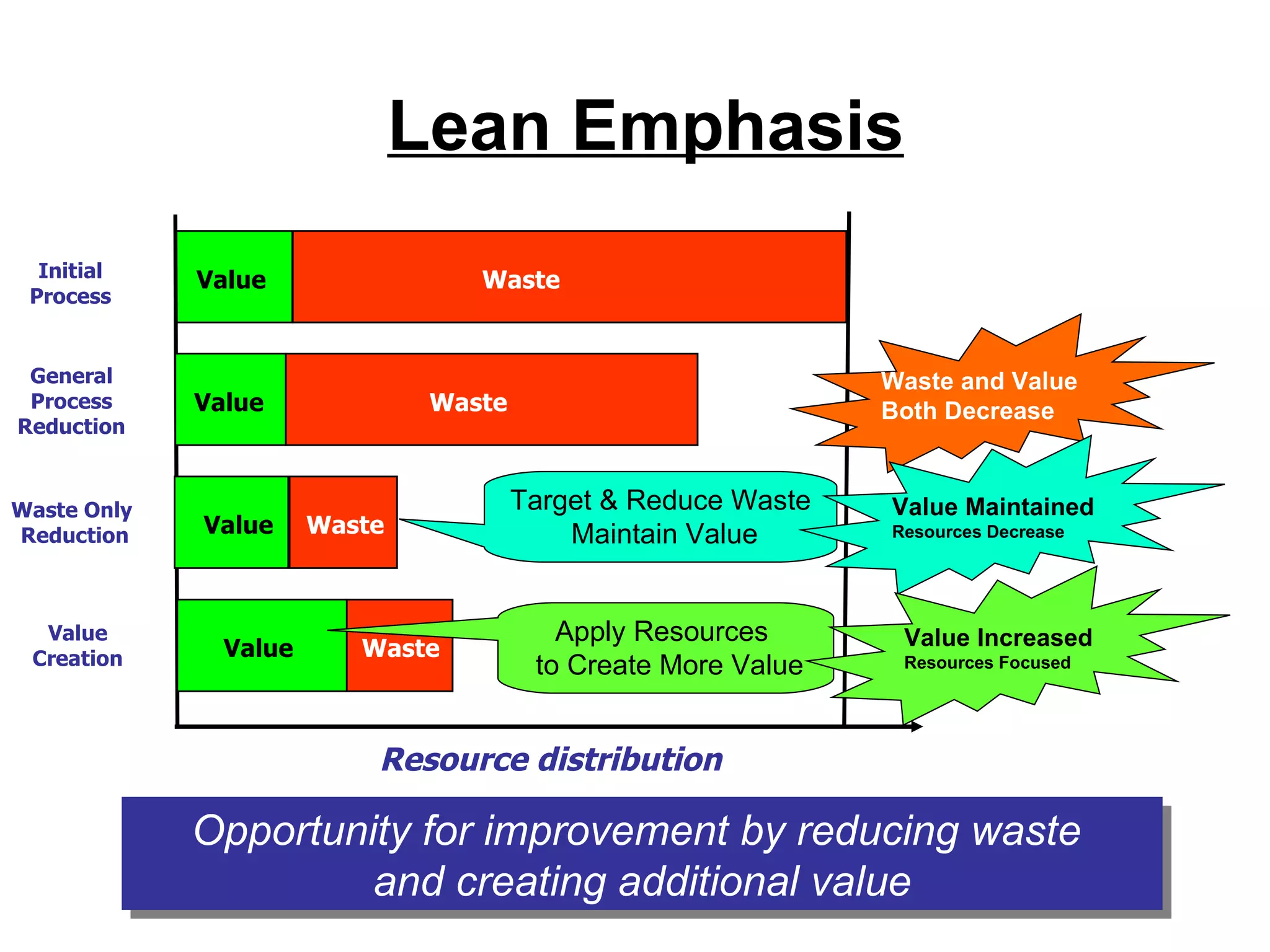Lean Emphasis Resource distribution Opportunity for improvement by reducing waste  and creating additional value Value Waste Initial Process Value Waste General Process Reduction Waste and Value  Both Decrease Waste Only  Reduction Value Waste Target & Reduce Waste  Maintain Value Value Maintained Resources Decrease Value Creation Value Waste Apply Resources  to Create More Value Value Increased Resources Focused 
