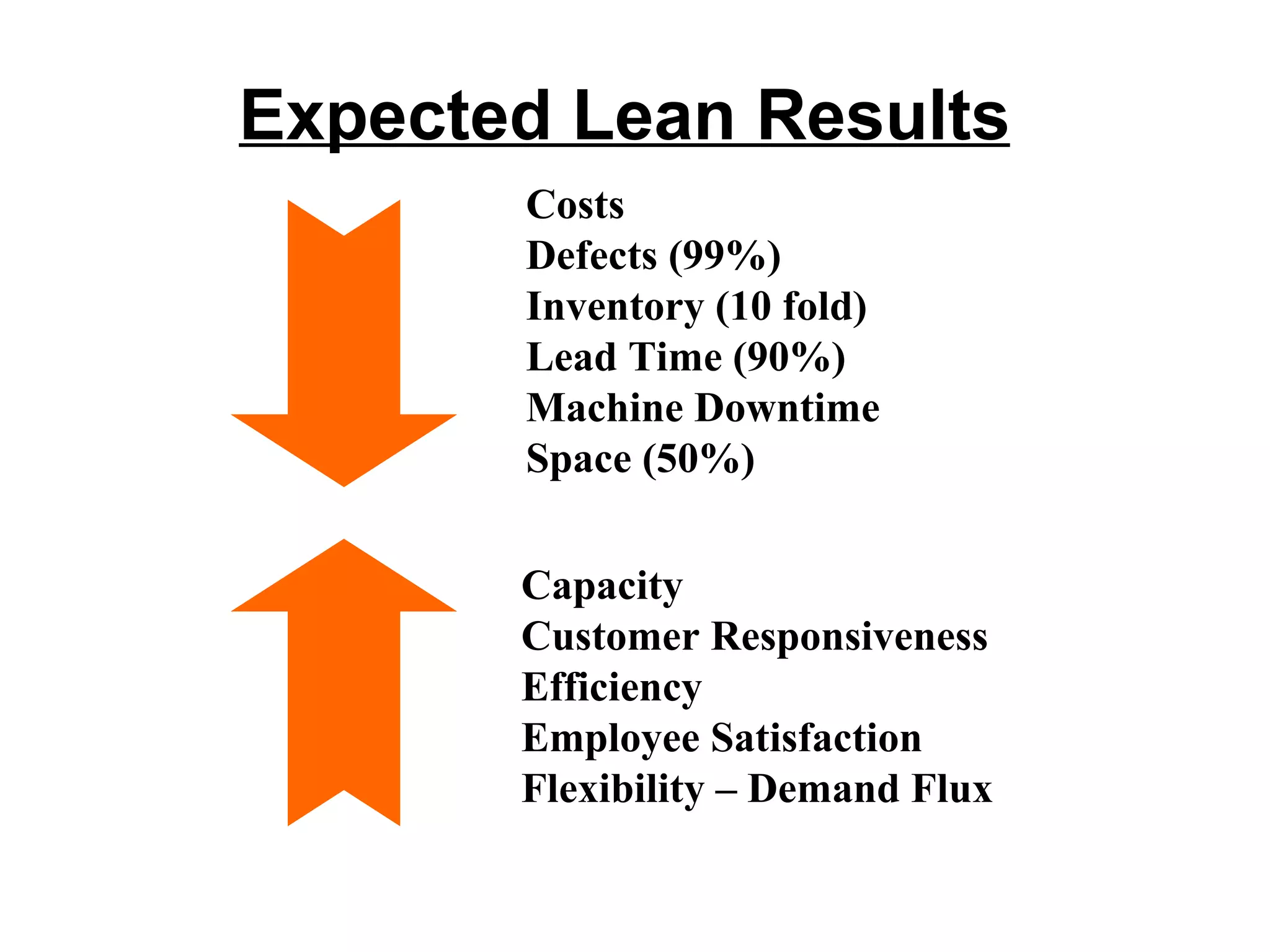 Expected Lean Results Costs Defects (99%) Inventory (10 fold) Lead Time (90%) Machine Downtime Space (50%) Capacity   Customer Responsiveness Efficiency Employee Satisfaction Flexibility – Demand Flux 