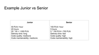 Example Junior vs Senior
Junior
50 PLN / hour
20 hours
20 * 50 = 1.000 PLN
Delivery time: long
Code quality: mediocre
Code...