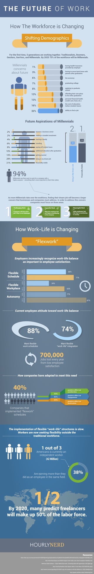 HOURLYNERD
How Work-Life is Changing
“Flexwork”
Flexible
Schedule
Flexible
Workplace
Autonomy
66%
77%
34%
63%
77%
87%
200520122005201220052012
How companies have adapted to meet this need
40%
Companies that
implemented “flexwork”
schedules
74%88%
positive effect on
satisfaction
93%
85%
84%
positive effect on
engagement
positive effect on
motivation
Want flexible
“work-life” integration
Want flexible
work schedules
2
Impactful Work
Make the employee feel
as if they’re contributing
to the company.
1
Challenging Work
Employees will leave their
job if they’re not challenged.
700,000Jobs lost every year
from low employee
satisfaction
How The Workforce is Changing
For the ﬁrst time, 5 generations are working together. Traditionalists, Boomers,
GenXers, GenYers, and Millennials. By 2025 75% of the workforce will be Millennials.
having health insurance
provided by employer
having to move back home with
parents after graduation
the economy
graduating college
applying to graduate
school
affording their own place
to live after graduation
personal ﬁnancial health
(credit card, food, etc.)
the cost of education
tuition (student loans)
ability to ﬁnd a job
1%
3%
6%
7%
8%
13%
13%
16%
32%
2%
2%
4%
6%
8%
10%
Millennials
concerns
about future
10%
28%
31%
31%
28%
BeinginMyDreamJob
FinanciallyStable
become a business owner
making a sizeable investment
starting a family
traveling
paying off student loans
additional education after graduation
getting married
being in my dream job
ﬁnancially stable
Future Aspirations of Millennials
94%Millennials say they want to work for a company with a
higher purpose – something that’s more important to them than salary
2nd 1st
As more Millennials take over the workforce, ﬁnding their dream job will become a larger
concern that businesses and companies must address. In order to address this concern
companies must focus on three areas.
3
Meaningful Work
Make employees feel
like they’re contributing
to society.
Are earning more than they
did as an employee in the same ﬁeld.
THE FUTURE OF WORK
Shifting Demographics
1 out of 3
Americans is currently an
independent worker.
(42 Million)
38%
https://dam.sap.com/mac/preview/a/67/AEElEPglmwPyngmAg3wxXyOXJJUnJjlHOHSTUAmSm8SOSJH8/FoW_Narrative_Infographic%20(FINAL).htm
http://www.fastcompany.com/3005510/guess-who-ﬁnally-cares-about-workplace-flexibility-men
McKinsey Global Institute – A labor Market that works: Connecting talent with opportunity in the digital age
http://visual.ly/freelance-facts-ﬁgures-where-it-now-where-it%E2%80%99s-going
http://www.hr.com/en/app/blog/2015/06/5-ways-the-workforce-will-look-different-in-2020_ib9mfjz6.html
http://graphs.net/facts-about-freelancing.html
Resources
Employers increasingly recognize work-life balance
as important to employee satisfaction.
Current employee attitude toward work-life balance
The implementation of flexible “work-life” structures is slow.
Workers are now seeking flexibility outside the
traditional workforce.
1/2By 2020, many predict freelancers
will make up 50% of the labor force.
 
