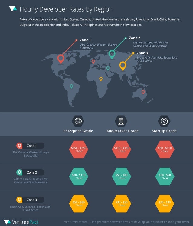 VenturePact Hourly software developer rates by country