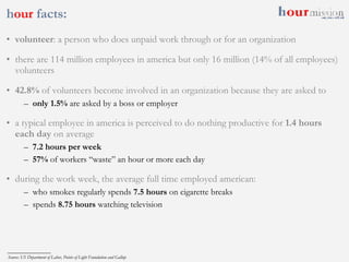 h our  facts: volunteer : a person who does unpaid work through or for an organization  there are 114 million employees in america but only 16 million (14% of all employees) volunteers 42.8%  of volunteers become involved in an organization because they are asked to only 1.5%  are asked by a boss or employer a typical employee in america is perceived to do nothing productive for  1.4 hours each day  on average 7.2 hours per week 57%  of workers “waste” an hour or more each day during the work week, the average full time employed american: who smokes regularly spends  7.5 hours  on cigarette breaks spends  8.75 hours  watching television Source: US Department of Labor, Points of Light Foundation and Gallup 