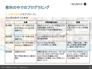 © 2016 一般社団法人みんなのコード info@code.or.jp
C. 必要な領域 (1のアプローチ)
石川県加賀市での事例
教科の中でのプログラミング
21
目標 学習活動の流れ 評価
第1時間 コンピューターが私たちの
生活で役立っていることを
理解する。
世の中でコンピューターが役立ってい
る例を議論し共有する。
プログラミング作成の概念を学ぶ。
・現代社会がプログラミング
に支えられていることを理解
したか
第2時間 コンピューターの考え方を
理解する。
ルビィのぼうけんに沿ったワークで学
習活動を実施
第3,4時間 コンピューターの作成者に
なれるという実感を持つ
Hour of Code 取り組み
(コースは学年ごとに調整 )
「順次」、「条件分岐」、「繰り
返し」の役割と概念を理解
し、適切に利用できたか
第5時間 活動のまとめ。
更に学習を深めたい場合の
導き。
実際の身近な まだコンピューター化さ
れていないものにプログラミングをす
るとどうなるかを議論し共有。
指導員からの解説。さらに学習したい
場合について。
・プログラミングを学ぶことに
よって、コンピュータを使った
創作的な活動が可能になる
ことを理解したか
 