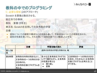 © 2016 一般社団法人みんなのコード info@code.or.jp
C. 必要な領域 (2のアプローチ)
Scratch を算数と融合させる。
狛江市での事例
教科　：算数 (5年生)
単元名：Scratchを活用しての多角形の学習
目標　：
● 図形についての観察や構成などの活動を通して、平面図形についての理解を深める。
● 図形の性質を見いだし、それを用いて図形を調べたり構成したりする
教科の中でのプログラミング
23
目標 学習活動の流れ 評価
第1-7時
間
(通常の多角形の学習と同様の為、略)
第8時間 多角形の内角の和をもとに、
正多角形の一つの角の大き
さを求める。
正多角形を描くプログラムを
考える。
色々な正多角形をプログラミ
ングで書きながら、正多角形
の性質を考える
● 繰り返し
● 変数
正多角形の一つの角の大きさ
を求め、それをもとに正多角形
を描くプログラムを考えること
ができる。
 