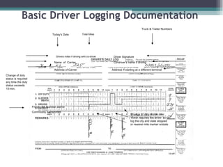 Drivers Hours One Page Guide.pdf Hours Of Service | PPT