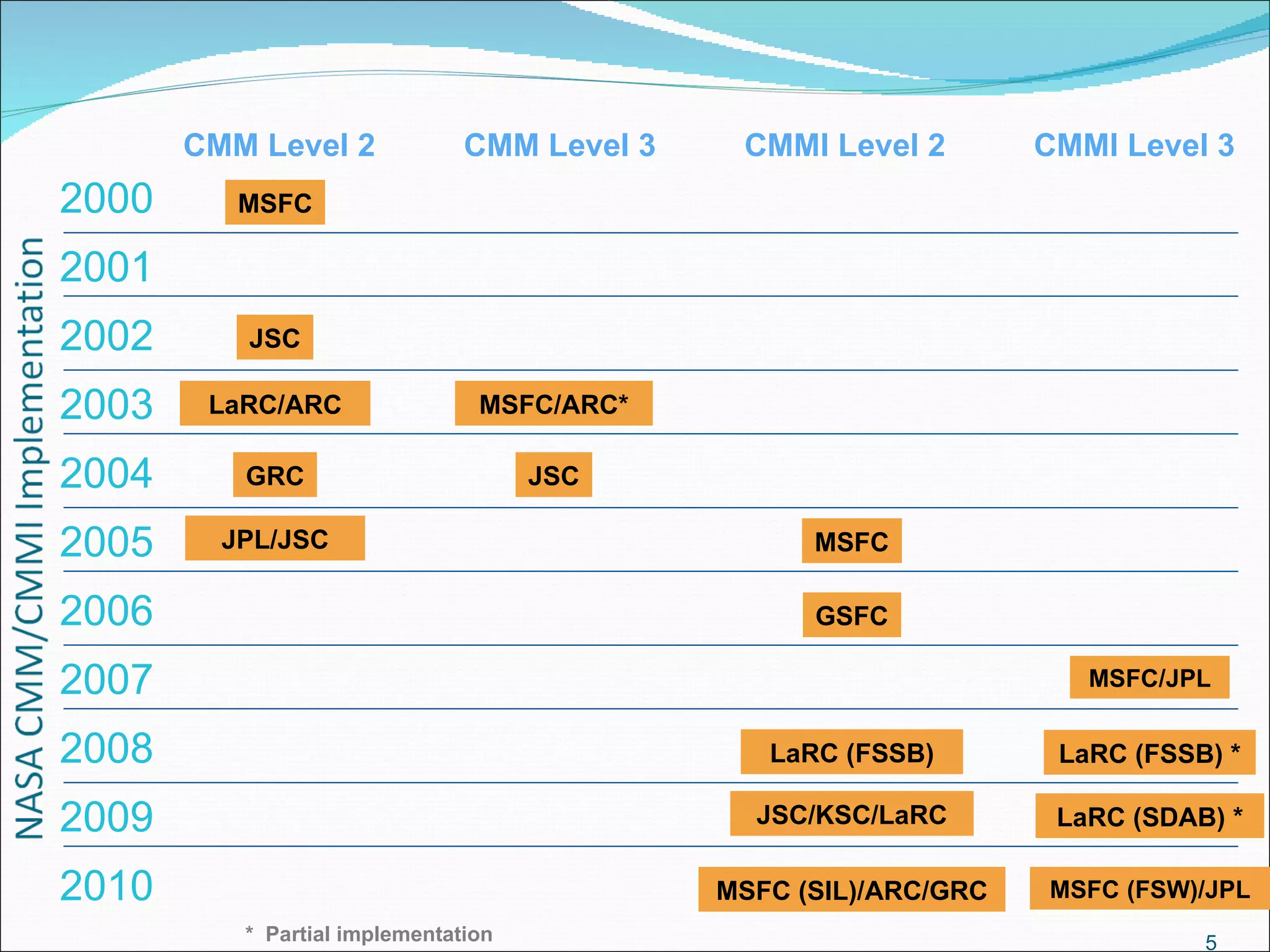2000 CMMI Level 3 CMM Level 2 MSFC LaRC/ARC GRC JPL/JSC CMMI Level 2 CMM Level 3 MSFC/JPL LaRC (FSSB) * JSC/KSC/LaRC MSFC (SIL)/ARC/GRC GSFC *  Partial implementation MSFC (FSW)/JPL JSC LaRC (FSSB) LaRC (SDAB) * MSFC/ARC* MSFC 2001 2002 2003 2004 2005 2006 2007 2008 2009 2010 JSC 