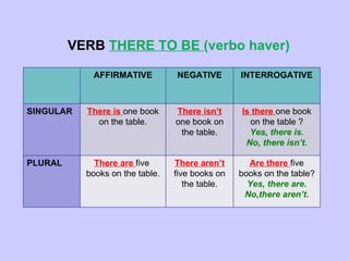 VERB  THERE TO BE  (verbo haver) AFFIRMATIVE NEGATIVE INTERROGATIVE SINGULAR There is  one book on the table. There isn’t  one book on the table. Is there  one book on the table ? Yes, there is. No, there isn’t. PLURAL There are  five  books on the table. There aren’t  five books on the table. Are there  five books on the table? Yes, there are. No,there aren’t. 