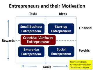 Entrepreneurs and their Motivation
Rewards
Goals
Tasks Ideas
Financial
Psychic
Small Business
Entrepreneur
Enterprise
Entrepreneur
Social
Entrepreneur
Start-up
Entrepreneur
From Steve Blank
Kaufmann Foundation
2011 Annual Report
Creative Ventures
Entrepreneur
 