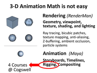 3-D Animation Math is not easy
Rendering (RenderMan)
Geometry, viewpoint,
texture, shading, and lighting
Ray tracing, bicubic patches,
texture mapping, anti-aliasing,
Z-buffering, ambient occlusion,
particle systems
Animation (Maya)
Storyboards, Timelines,
Rigging, Compositing
4 Courses
@ Cogswell
 
