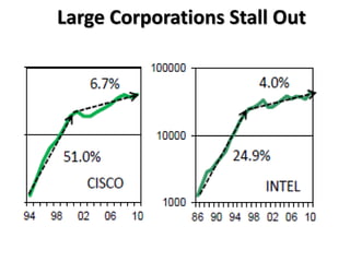 Large Corporations Stall Out
 
