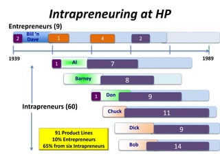 Intrapreneuring at HP
1939 1989
Biil ‘n
Dave
Entrepreneurs (9)
Intrapreneurs (60)
1 4 2
Chuck 11
Dick 9
Bob . 14
2
91 Product Lines
10% Entrepreneurs
65% from six Intrapreneurs
Barney
Al
1 7
Don
1
8
9
 