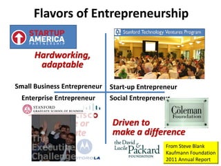 Flavors of Entrepreneurship
Small Business Entrepreneur
Social Entrepreneur
Enterprise Entrepreneur
Born to grow
Innovate or
evaporate
Driven to
make a difference
Hardworking,
adaptable
Start-up Entrepreneur
From Steve Blank
Kaufmann Foundation
2011 Annual Report
 