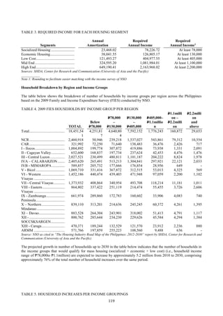 119
TABLE 3. REQUIRED INCOME FOR EACH HOUSING SEGMENT
Segments
Annual
Amortization
Required
Annual Income
Required
Annual Income1
Socialized Housing ......................... 23,468.02 78,226.72 At least 78,000
Economic Housing.......................... 38,041.55 126,805.17 At least 130,000
Low Cost......................................... 121,493.27 404,977.55 At least 405,000
Mid End.......................................... 324,595.20 1,081,984.01 At least 1,100,000
High End......................................... 649,190.41 2,163,968.02 At least 2,200,000
Sources: SHDA, Center for Research and Communication (University of Asia and the Pacific)
___________
Note 1: Rounding to facilitate easier matching with the income survey of NSO
Household Breakdown by Region and Income Groups
The table below shows the breakdown of number of households by income groups per region across the Philippines
based on the 2009 Family and Income Expenditure Survey (FIES) conducted by NSO.
TABLE 4. 2009 FIES HOUSEHOLDS BY INCOME GROUP PER REGION
TOTAL
Below
P78,000
P78,000
–
P130,000
P130,000
–
P405,000
P405,000–
P1.1millio
n
P1.1milli
on –
P2.2milli
on
P2.2milli
on
and
above
Total................................................18,451,54
1
4,251,81
7
4,640,80
4
7,592,152 1,776,243 160,872 29,653
NCR................................................2,460,918 50,946 239,218 1,537,027 543,861 79,312 10,554
CAR................................................321,992 72,250 71,640 138,483 36,476 2,426 717
I - Ilocos..........................................1,004,892 199,774 307,872 419,886 73,938 1,331 2,091
II - Cagayan Valley.........................652,600 168,837 197,734 237,624 42,453 4,476 1,476
III - Central Luzon..........................2,027,521 230,499 480,811 1,101,187 204,222 8,824 1,978
IVA – CALABARZON..................2,405,620 265,491 513,213 1,304,841 297,921 22,121 2,033
IVB - MIMAROPA........................589,857 205,732 177,666 176,854 28,956 649 -
V - Bicol .........................................1,069,710 331,416 367,872 312,515 53,013 4,325 569
VI - Western ...................................1,452,186 440,474 439,403 471,948 97,059 2,200 1,102
Visayas ...........................................
VII - Central Visayas......................1,373,932 408,864 340,954 493,708 118,214 11,181 1,011
VIII - Eastern..................................864,802 337,422 251,119 214,474 55,455 3,726 2,606
Visayas ...........................................
IX - Zamboanga..............................661,974 289,860 172,783 160,602 33,906 4,083 740
Peninsula.........................................
X – Northern...................................839,110 313,201 214,636 245,245 60,372 4,261 1,395
Mindanao........................................
XI – Davao......................................883,528 264,304 243,901 318,002 51,413 4,791 1,117
XII - ................................................800,762 285,644 234,230 229,626 45,584 4,294 1,384
SOCCSKSARGEN.........................
XIII - Caraga...................................470,371 189,244 132,529 121,570 23,912 2,236 880
ARMM ...........................................571,766 197,859 255,223 108,560 9,488 636 -
Source: NSO as cited in “The Housing Industry Road Map of the Philippines: 2012-2030” report by SHDA, Center for Research and
Communication (University of Asia and the Pacific)
The projected growth in number of households up to 2030 in the table below indicates that the number of households in
the income groups that would qualify for mass housing (socialized + economic + low cost) (i.e., household income
range of ₱78,000to ₱1.1million) are expected to increase by approximately 5.2 million from 2010 to 2030, comprising
approximately 76% of the total number of household increases over the same period.
TABLE 5. HOUSEHOLD INCREASES PER INCOME GROUPINGS
 