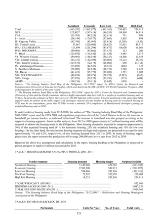 121
Socialized Economic Low Cost Mid High End
Total................................................ (663,282) (1,962,077) (462,160) 250,403 224,011
NCR................................................ 125,882* (267,418) (86,550) 89,869 84,818
CAR................................................ (13,703) (44,223) (12,418) 751 999
I – Ilocos......................................... (56,148) (170,177) (37,869) 3,802 898
II - Cagayan Valley......................... (42,780) (81,967) (15,618) (3,208) (8,30)
III - Central Luzon.......................... 35,667 (220,405) (26,627) 51,653 41,117
IVA - CALABARZON................... 111,899 (211,298) (45,877) 68,650 61,066
IVB - MIMAROPA........................ (59,968) (83,866) (17,157) 123 206
V - Bicol ......................................... (123,076) (114,442) (21,434) 3,485 3,017
VI - Western Visayas...................... (99,965) (146,938) (36,327) 18,466 13,555
VII - Central Visayas...................... (63,151) (142,493) (49,081) 15,123 15,780
VIII - Eastern Visayas .................... (107,576) (72,175) (25,060) 650 (1,114)
IX - Zamboanga Peninsula ............. (73,056) (42,527) (9,413) (448) 339
X - Northern Mindanao .................. (38,902) (81,145) (18,776) 3,586 1,427
XI - Davao ...................................... (41,413) (95,773) (12,698) 1,515 3,403
XII - SOCCSKSARGEN................ (48,858) (88,679) (28,278) (2,983) (265)
XIII - Caraga................................... (37,976) (39,237) (13,336) (523) (404)
ARMM ........................................... (130,156) (59,313) (5,642) (109) -
Sources: “The Housing Industry Road Map of the Philippines: 2012-2030” report by SHDA, Center for Research and
Communication (University of Asia and the Pacific), which used data from HLURB, HUDCC, UN World Population Prospects, NSO
and computation by authors of the same report
* “The Housing Industry Road Map of the Philippines: 2012-2030” report by SHDA, Center for Research and Communication
(University of Asia and the Pacific) mentions that it is highly improbable that there will be a surplus of socialized housing units in
NCR as, based on the estimates of NHA, there are over 544,000 informal settlers alone. It is also mentioned in the same report that
inquiries done by authors of the SHDA report with developers indicate that the number of housing units for socialized housing in
NCR may be an overestimate, given that HLURB records a minimal 20% compliance of Manila-based developers putting up
socialized housing units in NCR.
In order to derive housing needs from 2012-2030, the authors of “The Housing Industry Road Map of the Philippines:
2012-2030” report used the FIES 2009 and population projections data of the United Nations to derive the increase in
household per income bracket, as indicated beforehand. The increase in household was also grouped according to the
respective housing segments. Based on this analysis, from 2012 to 2030 approximately 6.2 million housing units will be
required to address the housing needs in the Philippines. Mass housing demand is expected to comprise approximately
76% of this expected housing need (41% for economic housing, 25% for socialized housing and 10% for low cost
housing). On the other hand, the mid-income housing segment and high-end segments are projected to account for only
approximately 1% and 0.2%, respectively, of new housing demand from 2012 to 2030. In terms of housing supply
projections, the report assumes that production will average 200,000 units every year from 2012 to 2030.
Based on the above key assumptions and calculations in the report, housing backlog in the Philippines is projected to
persist and grow to reach 6.5 million households by 2030.
TABLE 7. HOUSING DEMAND AND SUPPLY PROFILE, 2001–2011
Market segment Housing demand Housing supply Surplus/(Deficit)
Socialized Housing ...................................................... 1,143,048 479,765 (663,283)
Economic Housing....................................................... 2,503,990 541,913 (1,962,077)
Low Cost Housing....................................................... 704,406 242,246 (462,160)
Mid Cost Housing........................................................ 72,592 322,995 250,403
High End Housing ....................................................... 18,235 242,246 224,011
THOSE WHO CAN’T AFFORD......................................................................................... 832,046
HOUSING BACKLOG 2001–2011 ..................................................................................... 3,087,520
TOTAL HOUSING BACKLOG (2011) .............................................................................. 3,919,566
Source: “The Housing Industry Road Map of the Philippines: 2012-2030” - Subdivision and Housing Developers
Association of the Philippines
TABLE 8. ESTIMATED BACKLOG BY 2030
Particulars Units Per Year No. of Years Total Units
 