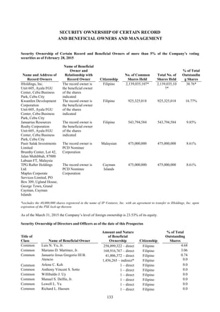 133
SECURITY OWNERSHIP OF CERTAIN RECORD
AND BENEFICIAL OWNERS AND MANAGEMENT
Security Ownership of Certain Record and Beneficial Owners of more than 5% of the Company’s voting
securities as of February 28, 2015
Name and Address of
Record Owners
Name of Beneficial
Owner and
Relationship with
Record Owner Citizenship
No. of Common
Shares Held
Total No. of
Shares Held
% of Total
Outstandin
g Shares
IHoldings, Inc.
Unit 605, Ayala FGU
Center, Cebu Business
Park, Cebu City
The record owner is
the beneficial owner
of the shares
indicated
Filipino 2,139,035,107* 2,139,035,10
7*
38.76*
Kwantlen Development
Corporation
Unit 605, Ayala FGU
Center, Cebu Business
Park, Cebu City
The record owner is
the beneficial owner
of the shares
indicated
Filipino 925,325,018 925,325,018 16.77%
Januarius Resources
Realty Corporation
Unit 605, Ayala FGU
Center, Cebu Business
Park, Cebu City
The record owner is
the beneficial owner
of the shares
indicated
Filipino 543,794,584 543,794,584 9.85%
Pasir Salak Investments
Limited
Brumby Center, Lot 42,
Jalan Muhibbah, 87000
Labuan FT, Malaysia
The record owner is
PCD Nominee
Corporation
Malaysian 475,000,000 475,000,000 8.61%
TPG Rafter Holdings
Ltd.
Maples Corporate
Services Limited, PO
Box 309, Ugland House,
George Town, Grand
Cayman, Cayman
Islands
The record owner is
PCD Nominee
Corporation
Cayman
Islands
475,000,000 475,000,000 8.61%
*excludes the 40,000,000 shares registered in the name of IP Ventures, Inc. with an agreement to transfer to IHoldings, Inc. upon
expiration of the PSE lock-up thereon.
As of the March 31, 2015 the Company’s level of foreign ownership is 23.53% of its equity.
Security Ownership of Directors and Officers as of the date of this Prospectus
Title of
Class Name of Beneficial Owner
Amount and Nature
of Beneficial
Ownership Citizenship
% of Total
Outstanding
Shares
Common Luis N. Yu, Jr. 258,099,322 – direct Filipino 4.68
Common Mariano D. Martinez, Jr. 168,916,767 – direct Filipino 3.06
Common Januario Jesus Gregorio III B.
Atencio
41,006,372 – direct
1,456,265 – indirect*
Filipino
Filipino
0.74
0.0
Common Arlene C. Keh 1 – direct Filipino 0.0
Common Anthony Vincent S. Sotto 1 – direct Filipino 0.0
Common Willibaldo J. Uy 1 – direct Filipino 0.0
Common Manuel S. Delfin, Jr. 1 – direct Filipino 0.0
Common Lowell L. Yu 1 – direct Filipino 0.0
Common Richard L. Haosen 1 – direct Filipino 0.0
 